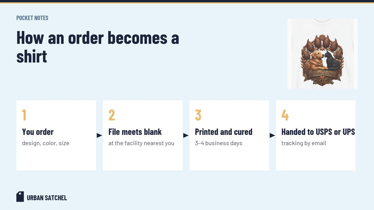 Four steps of a printed-to-order shirt: you order, file meets blank, printed and cured, handed to USPS or UPS